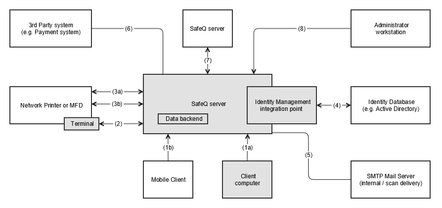 images/download/attachments/160475702/Communication_Paths.png