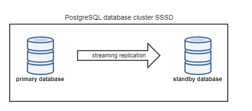 images/download/attachments/171218267/PostgreSQL_Cluster_SSSD.png